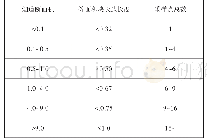 《表1 矩形烟道分块要求：固定污染源监测的全过程质量管控探讨》