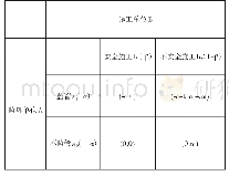 《表2 监理单位、施工单位的混合战略博弈模型的支付矩阵》