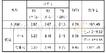 表1 防震缝设置对比分析（位移比左右代表X\\Y向值）