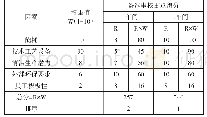 表1 审核重点权重计分评定表