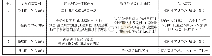 表1 工程测量技术专业实践教学体系