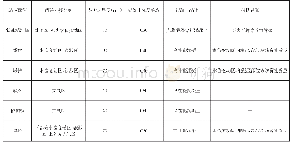 《表1 东海大桥海上段混凝土结构耐久性方案》