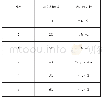 表2 乳化剂掺量对脱模剂离心稳定性的影响