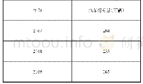 《表1 宁波近三年私家车拥有量》