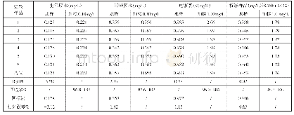 表6 测定不同废水样品的总铬
