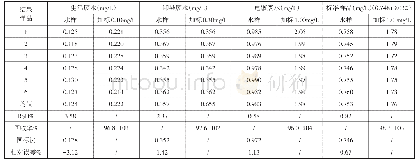 《表6 测定不同废水样品的总铬》