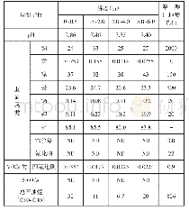 表1 土壤对照点检测结果（单位mg/kg,p H为无量纲）