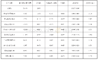 《表1 居民住宅环境总评分影响因素多元逐步回归分析结果（按标准化回归系数排序）》