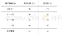 《表3 参与体育社团频度统计分析表（n=800)》