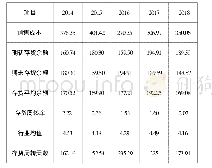 《表2 2014-2018年存货周转率情况表（单位：万元）》