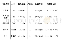 表1 材料参数：斜拉桥结构力学有限元仿真分析