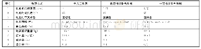 《表1 油菜收获损失率试验结果对比表》