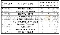 表5 荸荠采收机械专利IPC分类号数量分布