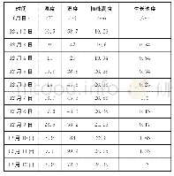 《表1 2019年12月对平卧菊三七植株高度的测量》