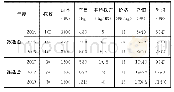 表2 果园2号间伐回缩改造前后经济效益对比