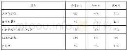 《表2 你的环保知识主要来源于以下哪种渠道》