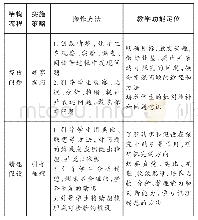 《表1 科学探究课操作方法、功能定位表》