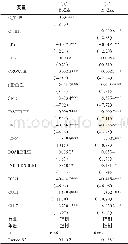 《表3 客户集中度与业绩预告披露意愿的回归结果》