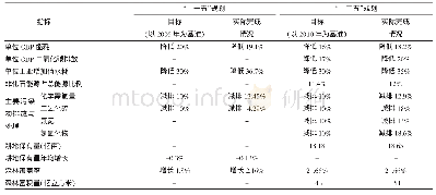 《表4“十一五”与“十二五”规划绿色发展目标与实施情况》