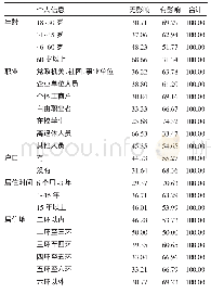 《表8 不同个人信息与居民外出就餐影响交叉表》