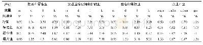 《表2 主要变量的描述性统计》