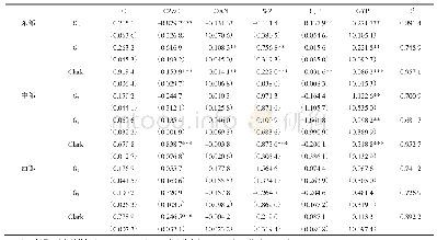 《表4 出口贸易结构对各地区第二、三产业增长率及产业结构克拉克指标影响实证分析结果表》