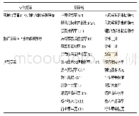 《表1 所选取的变量列表：宏观审慎背景下我国货币政策传导的银行风险承担渠道研究》