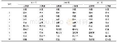 《表5 各国点强度排名 (前10)》