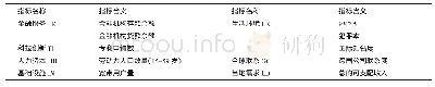 《表1 中国城市竞争力解释变量指标体系》