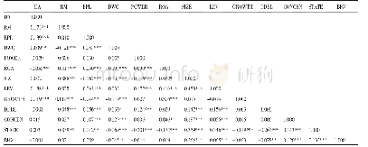 《表4 Pearson相关系数矩阵》