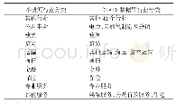 《表2 本研究行业分类：TISA谈判经济效应分析——基于GTAP模型的模拟》