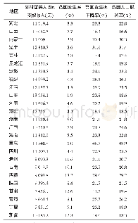 《表2 2016年我国部分地区贫困状况对比》