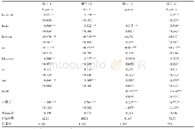 《表3 财政补贴、研发投入与企业创新绩效》