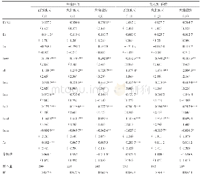 《表3“一带一路”对沿线地区分片区出口贸易效应》