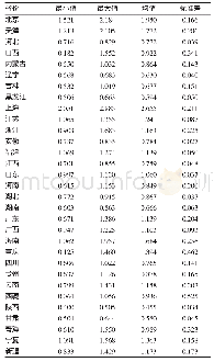 《表2 全国各省金融效率统计性描述》