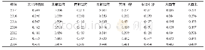 表7 生活服务业与制造业分地区耦合协调度水平分析