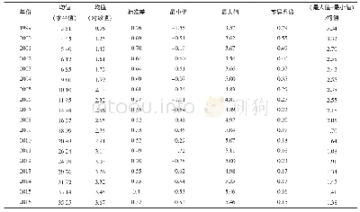 表2 1999—2016年中国高技术行业劳动生产率统计描述（行业-省份）