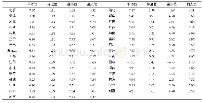 《表1 中国各省政商关系测量结果》
