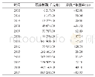 表1 石药集团2005—2017年研发投入费用与财务绩效情况表