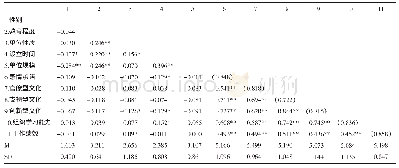 表2 各变量描述性统计及相关系数