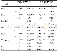 《表4 SAR模型与SEM模型的估计结果》