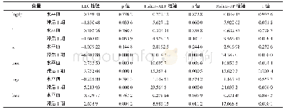 《表1 面板数据变量的单位根检验》