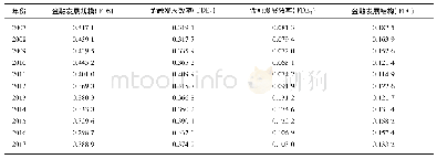 表3 金融发展水平综合指标权重