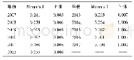 表6 2007—2017年实体经济的莫兰I指数