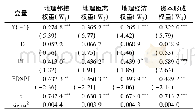 《表9 动态空间面板回归结果》