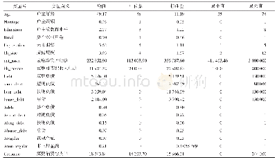 表1 变量描述性统计：我国家庭负债存在过度风险吗——基于负债结构下的消费视角