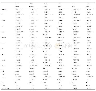 表6 创始人过度自信与企业投资行为关系的回归结果（使用Overfou2)