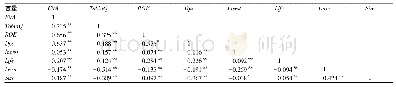 表3 各变量Person相关系数