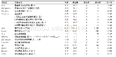 《表1 变量说明及其描述性统计》