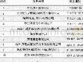 《表1 大数据技术研发指数Top10企业》